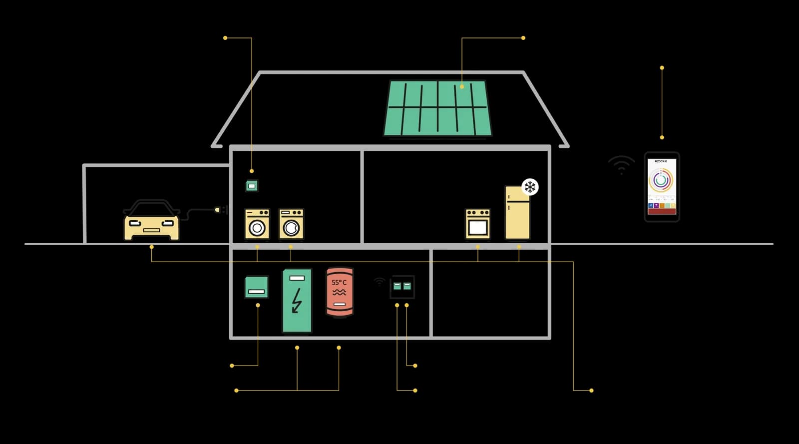 Vernetztes Gebäude: Solarpanels, Wechselrichter, Speicher, Smartmeter, Sensoren, Smart Home Energy und Verbraucher, gesteuert per App